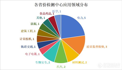 全國22個重點檢測項目投資超150億元，構(gòu)筑現(xiàn)代化監(jiān)測體系新格局